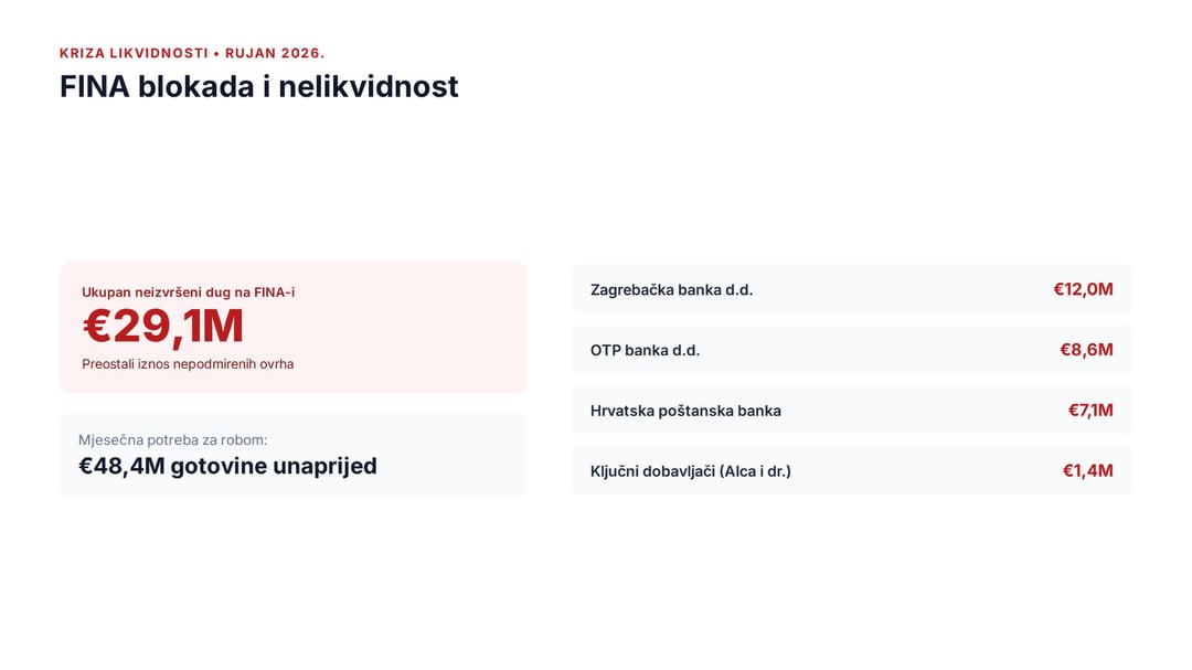 Studenac: Blokada i nelikvidnost