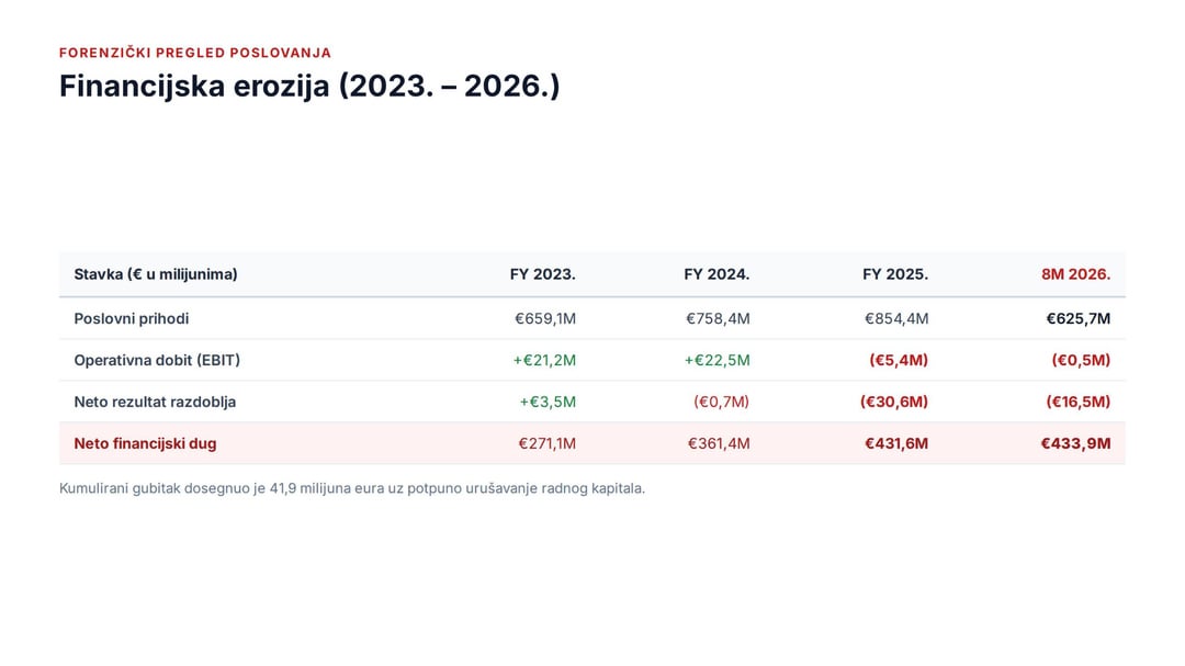 Studenac: Rezultati poslovanja