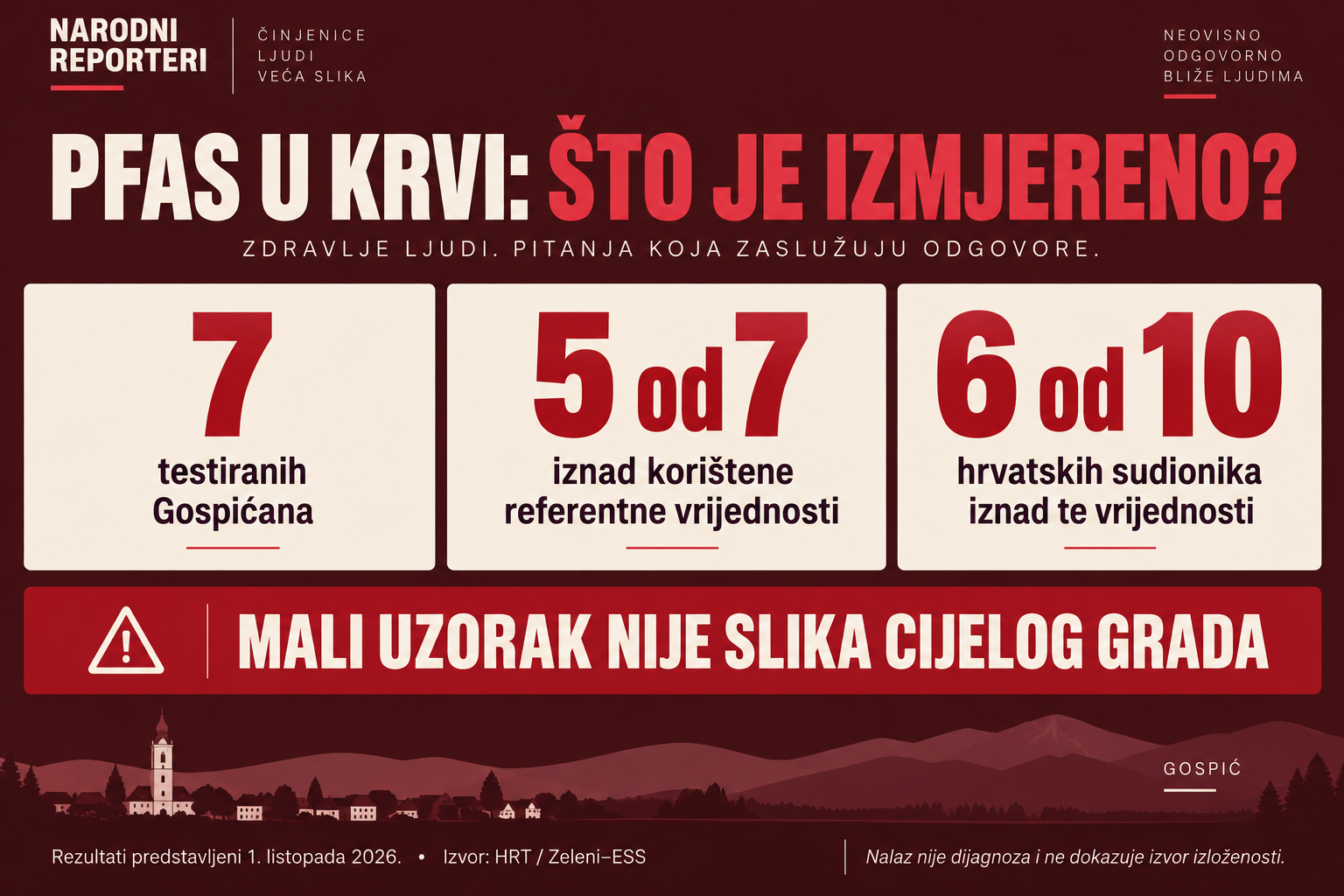 Sedam testiranih Gospićana, petero iznad referentne vrijednosti; mali uzorak nije slika cijelog grada