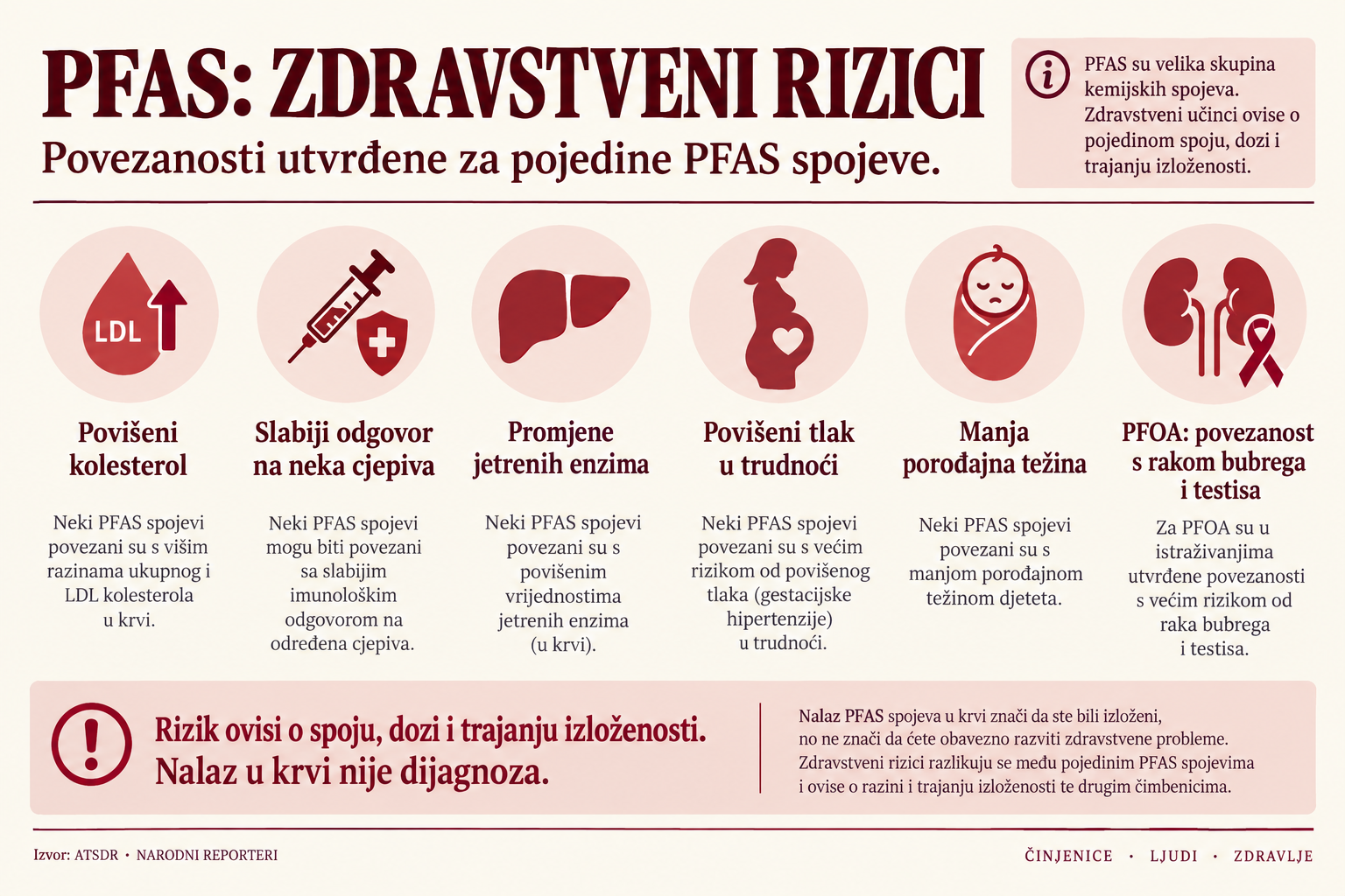 Zdravstveni rizici povezani s pojedinim PFAS spojevima prema ATSDR-u; nalaz nije dijagnoza