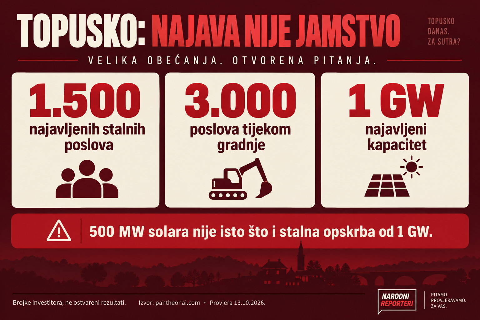 Najave investitora: 1500 stalnih poslova, 3000 tijekom gradnje i kapacitet 1 GW; najava nije jamstvo