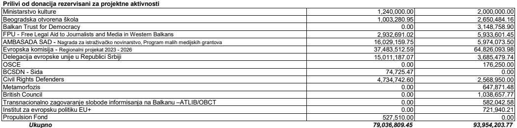 Prijavljeni priljevi: 1.240.000 RSD i 2.000.000 RSD
