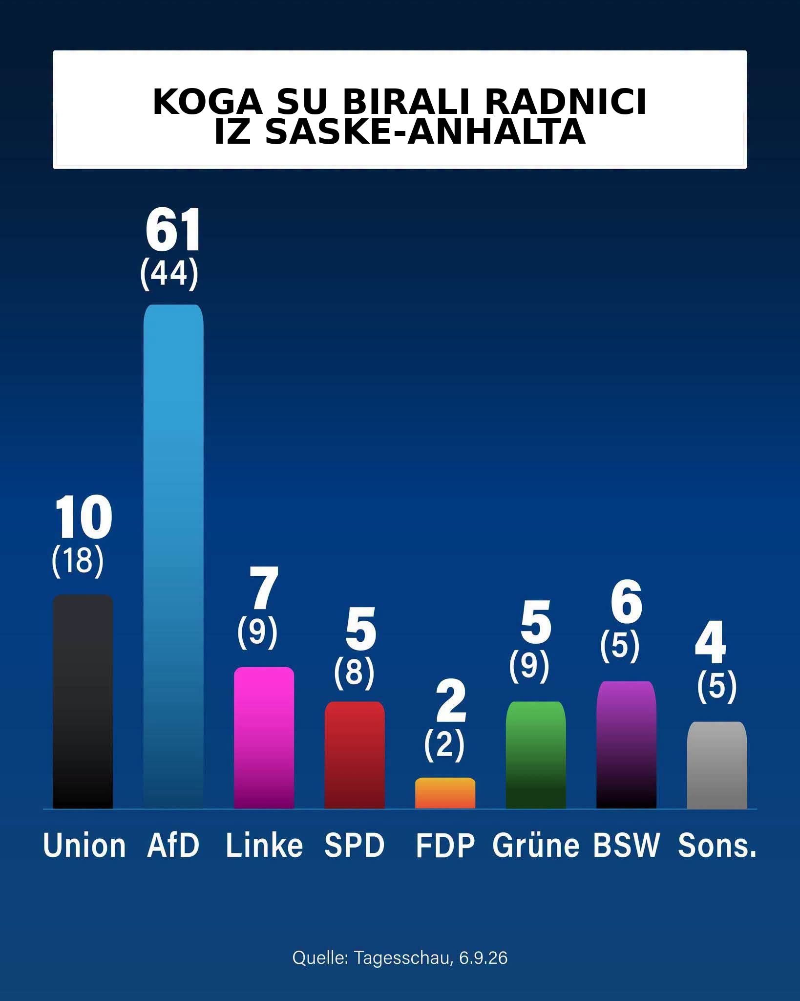 Koga su birali radnici iz Saske-Anhalta — AfD 61%