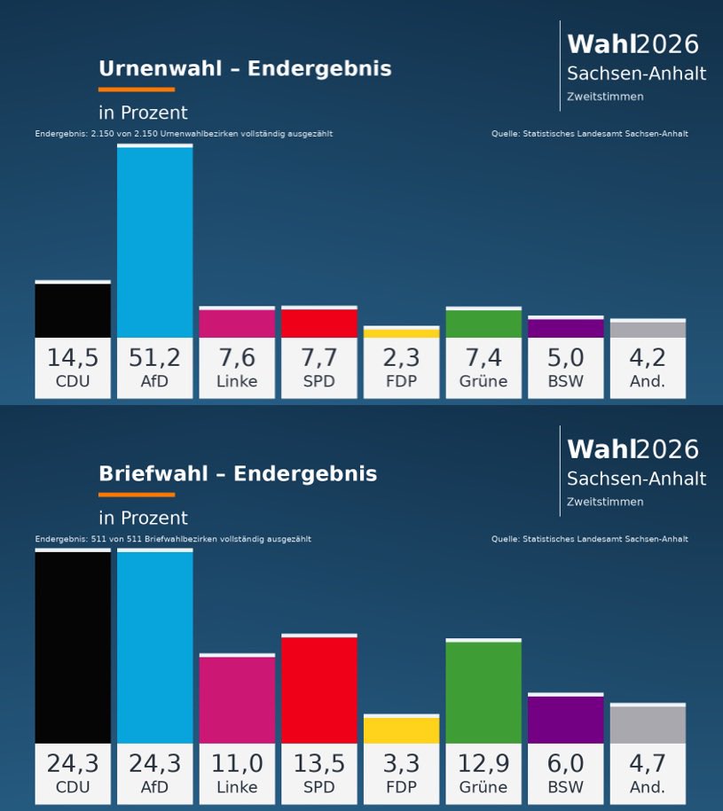 Bez Briefwahla AfD na 51%. Pošta je spasila vatrozid