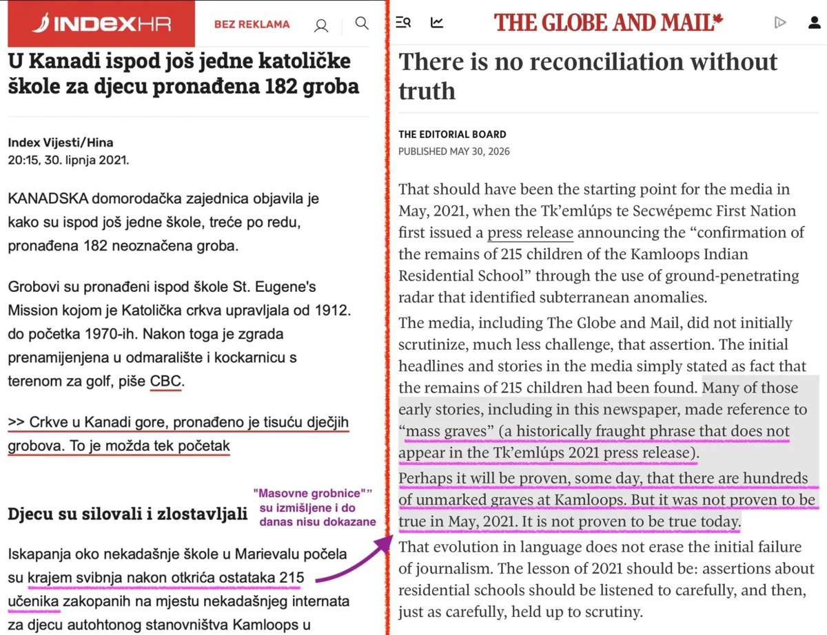 Kako je Index 2021. prenio priču (lijevo) i kako The Globe and Mail 2026. priznaje da za „masovne grobnice” nema dokaza (desno). Izvor: Hrvatsko dnovinarsko društvo.