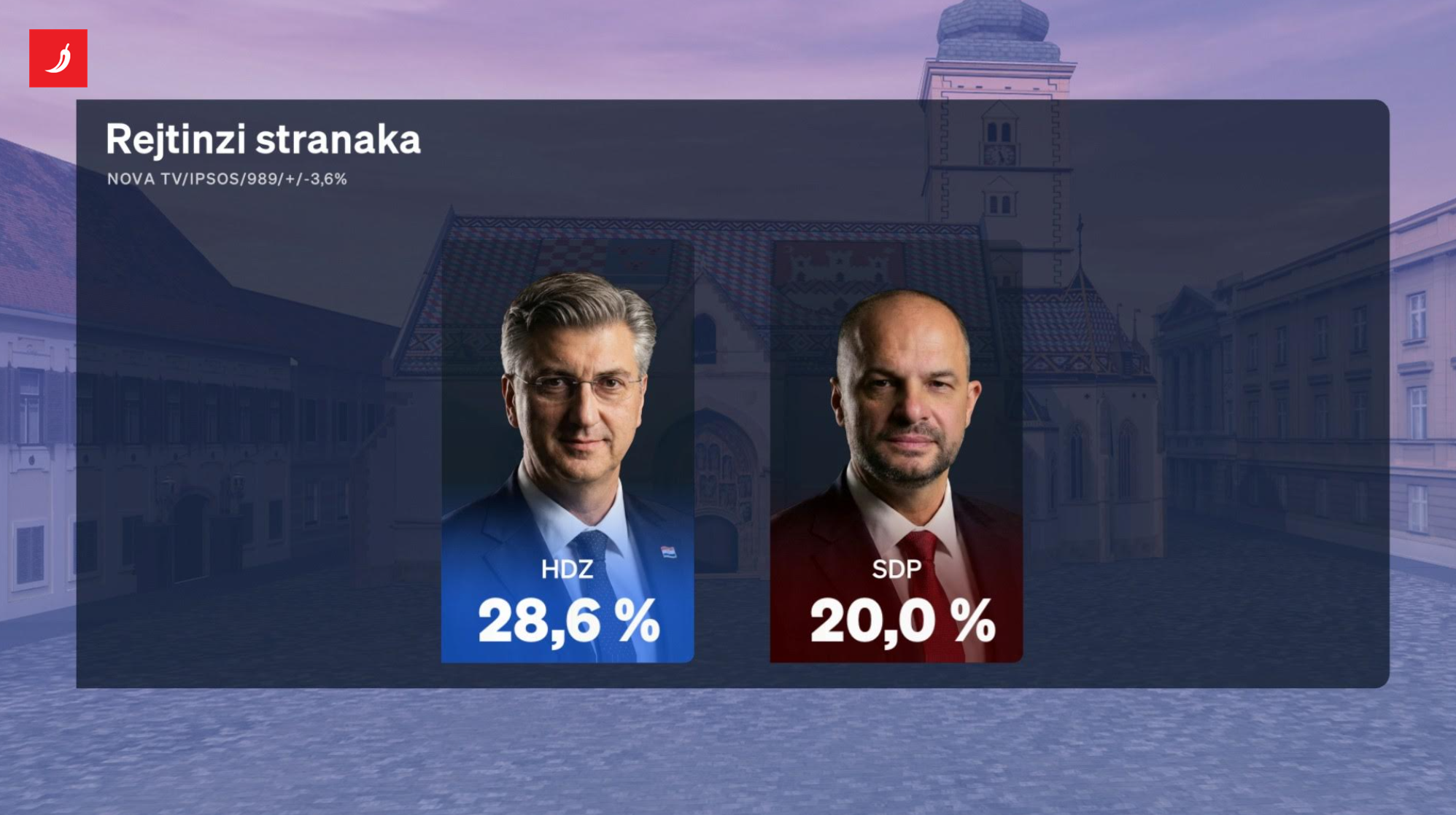 ANKETA RAZOTKRILA MRZITELJE! HDZ GAZI SDP, MILANOVIĆU PAO REJTING!