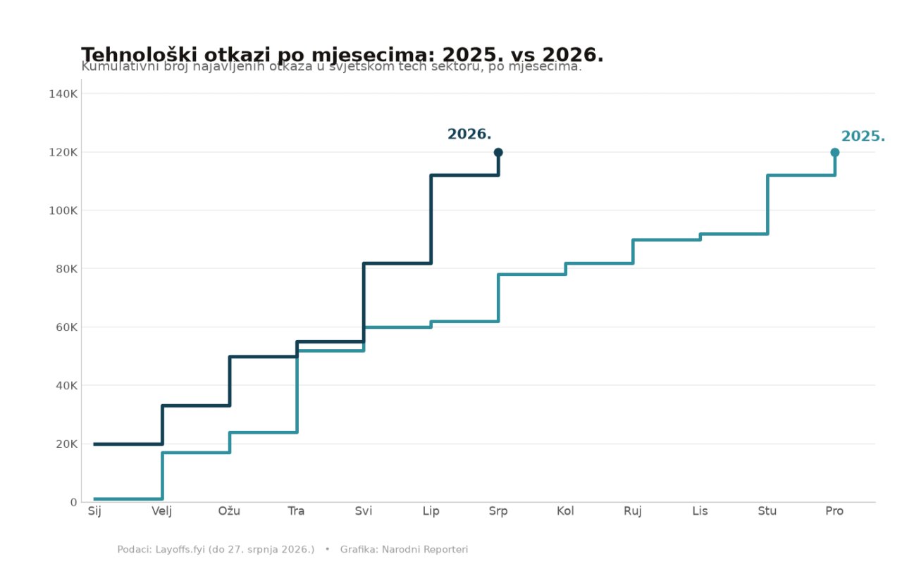 Tehnološki krah otkaza: 2026. je za samo sedam mjeseci već dostigla cijelu prošlu godinu